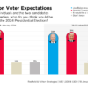 election usa 2024 polls