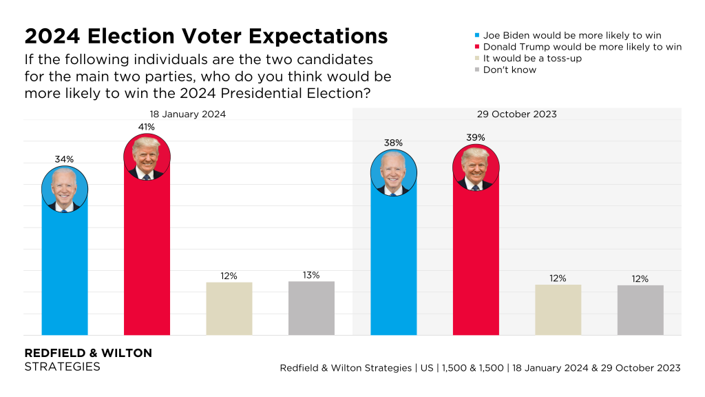 election usa 2024 polls