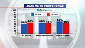 election usa 2024 polls